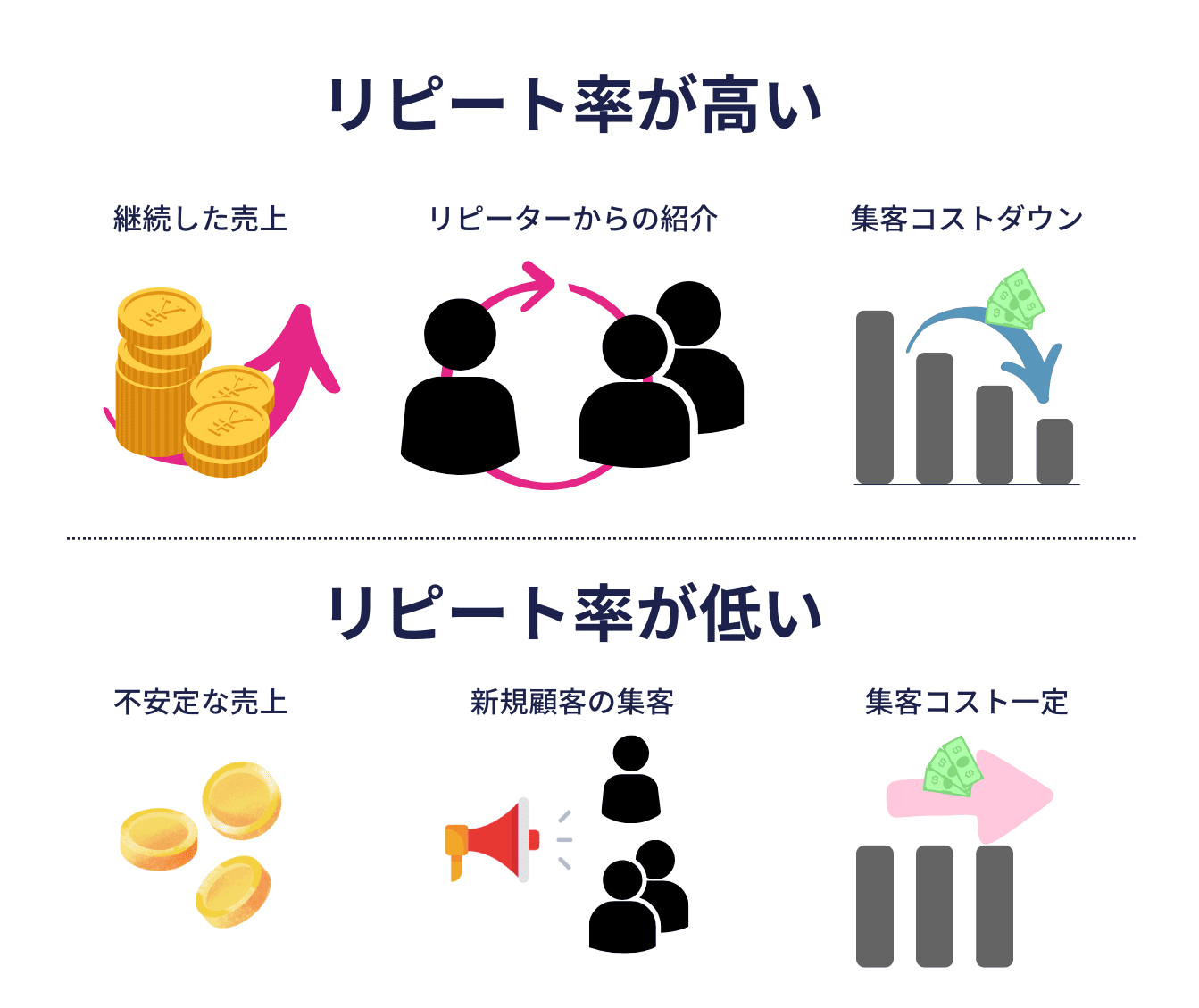 リピート率が高い手法とリピート率が低い手法の比較